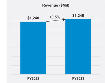 [MISSING IMAGE: bc_revenue-pn.jpg]